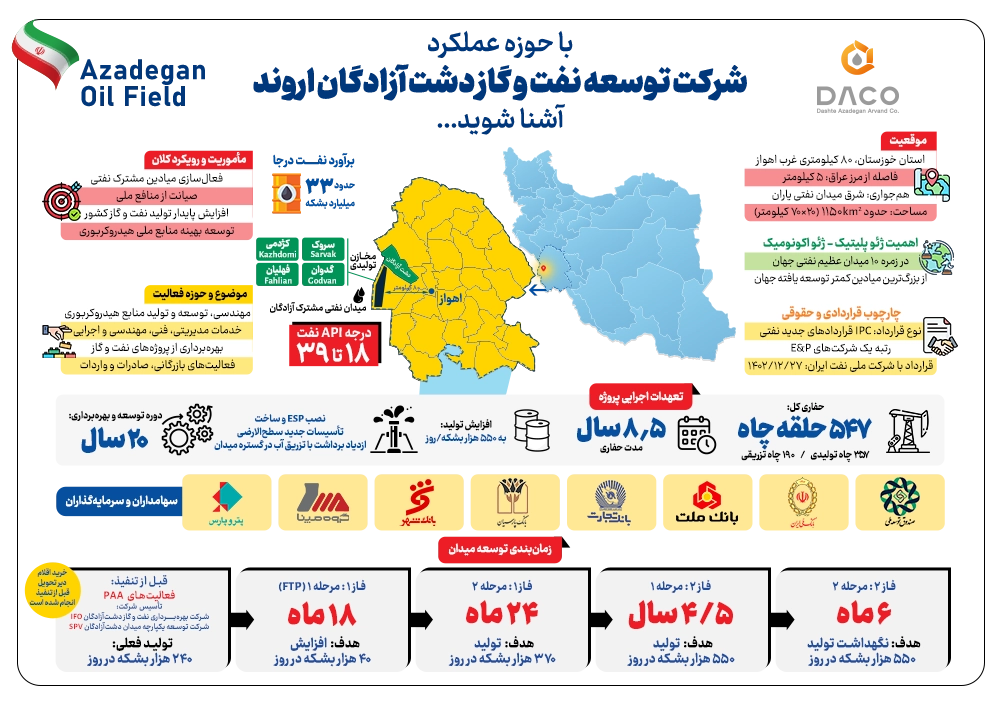 حوزه فعالیت شرکت داکو